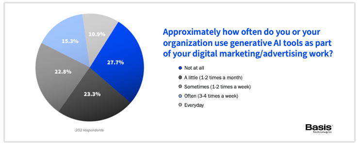 Relatório sobre o uso de IA no marketing